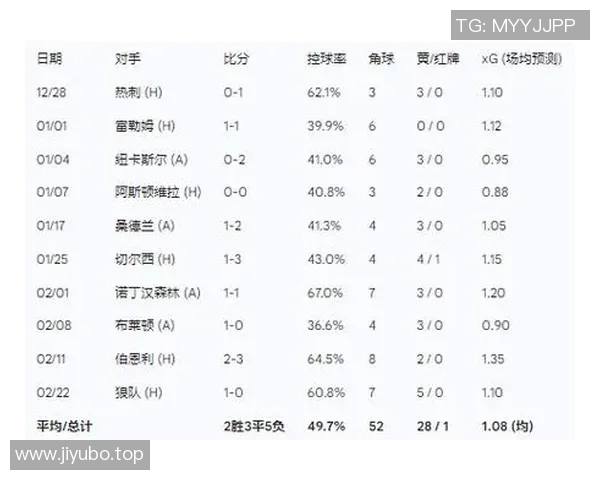 近期英超球队更换主教练情况与战绩波动分析
